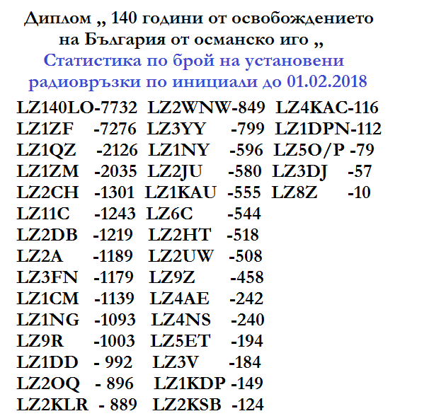 LZ140LO-рейтинг 01фев.png